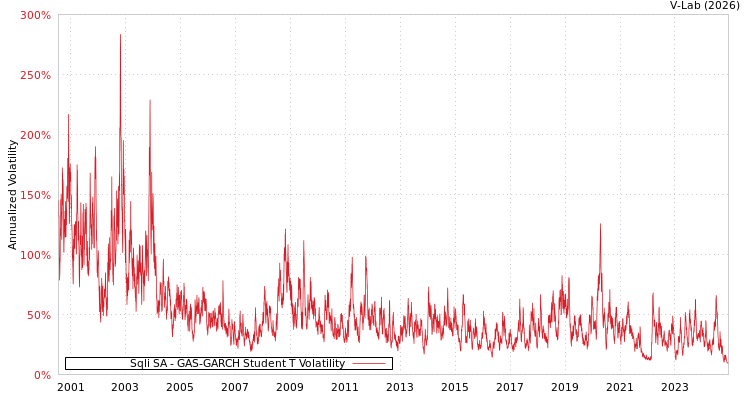 graph of Sqli SA GAS-GARCH-T
