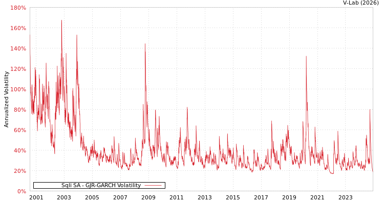 graph of Sqli SA GJR-GARCH