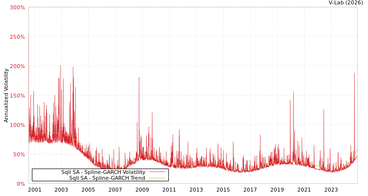 graph of Sqli SA SGARCH