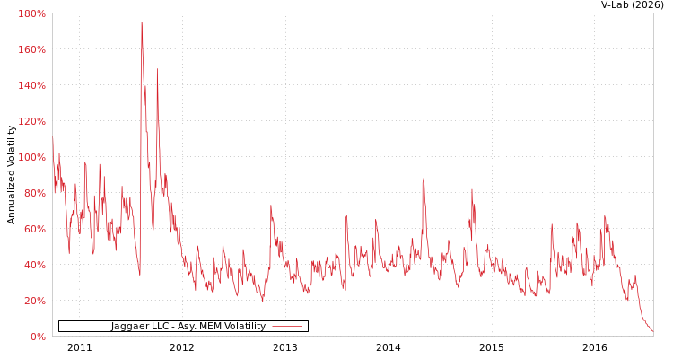 graph of Jaggaer LLC AMEM