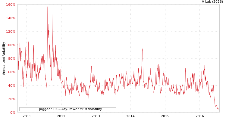 graph of Jaggaer LLC APMEM