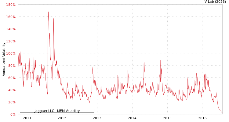 graph of Jaggaer LLC MEM