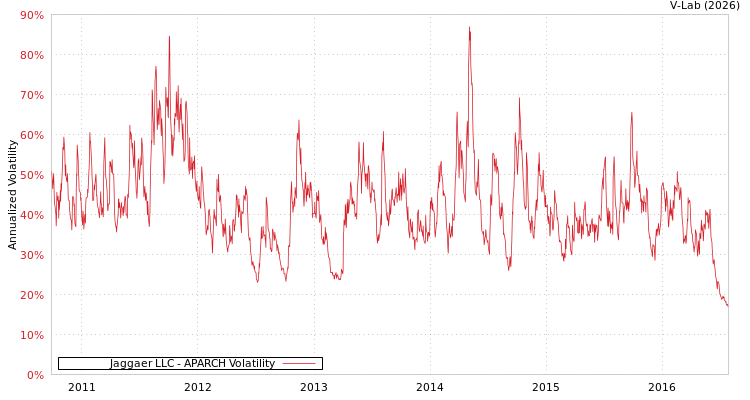 graph of Jaggaer LLC APARCH