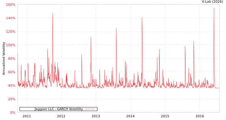 graph of Jaggaer LLC GARCH