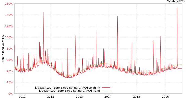 graph of Jaggaer LLC S0GARCH
