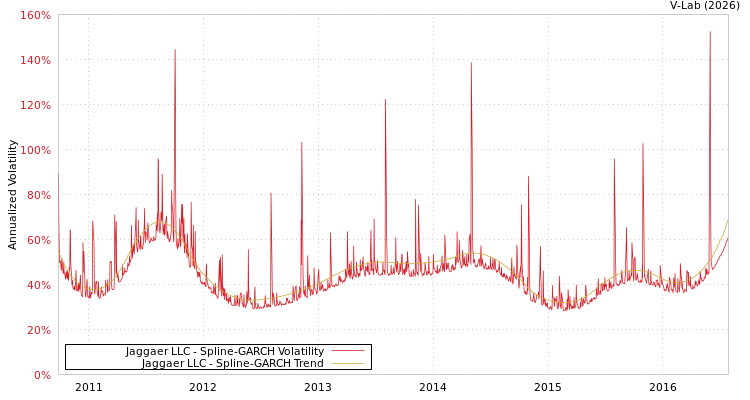 graph of Jaggaer LLC SGARCH