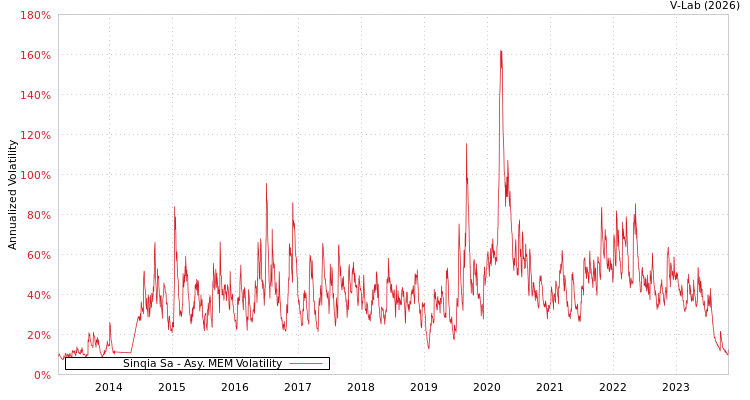 graph of Sinqia Sa AMEM