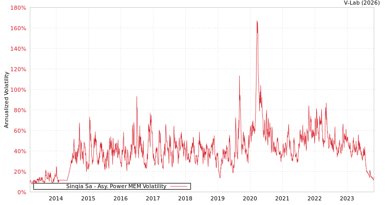 graph of Sinqia Sa APMEM
