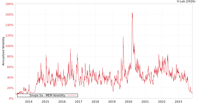 graph of Sinqia Sa MEM