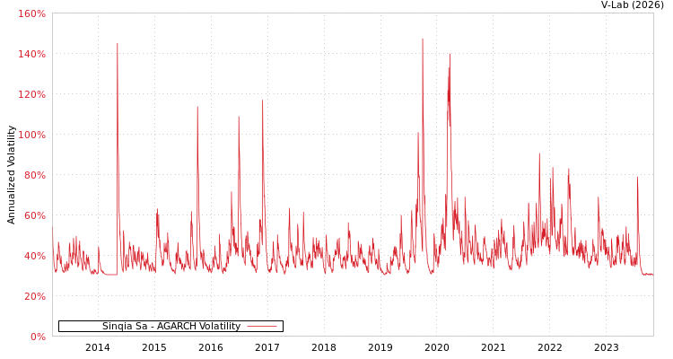 graph of Sinqia Sa AGARCH