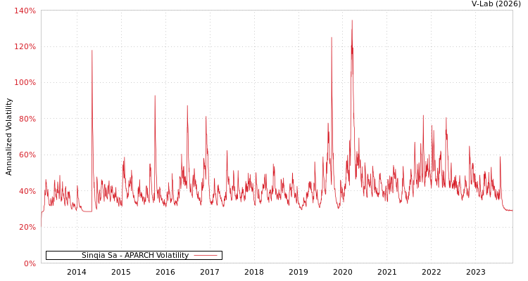 graph of Sinqia Sa APARCH