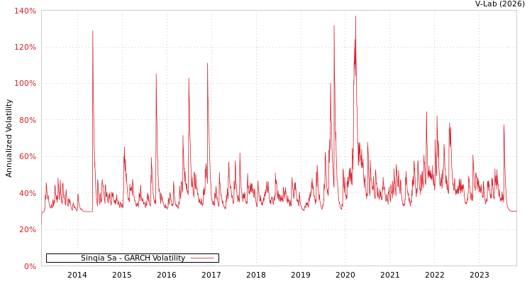 graph of Sinqia Sa GARCH