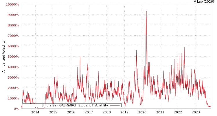 graph of Sinqia Sa GAS-GARCH-T