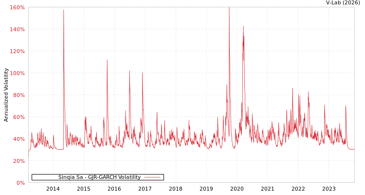graph of Sinqia Sa GJR-GARCH