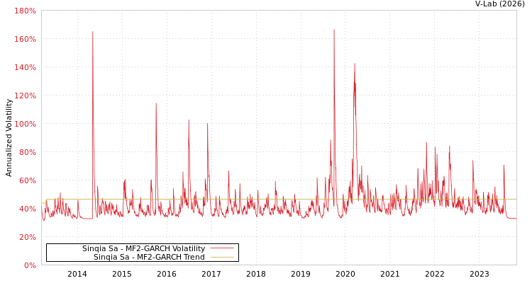 graph of Sinqia Sa MF2-GARCH