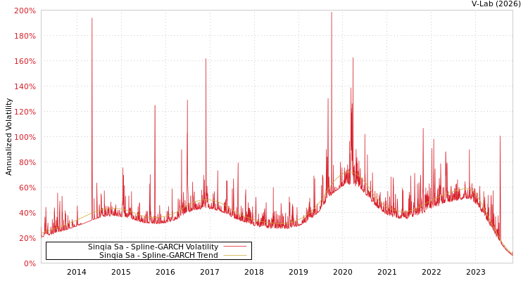 graph of Sinqia Sa SGARCH