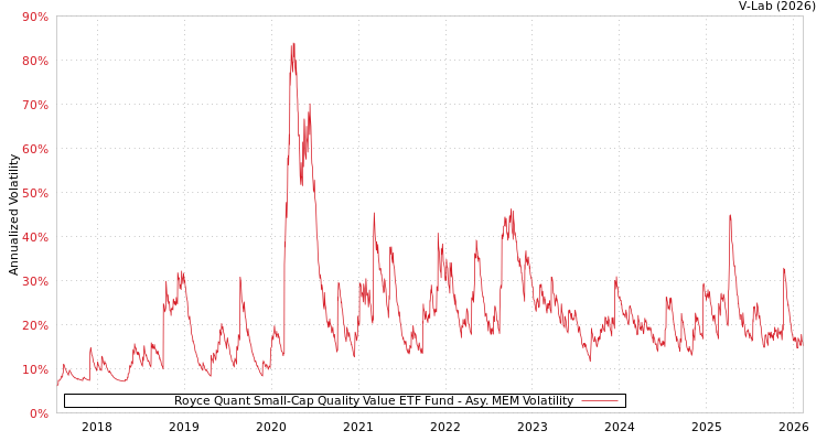graph of Royce Quant Small-Cap Quality Value ETF Fund AMEM