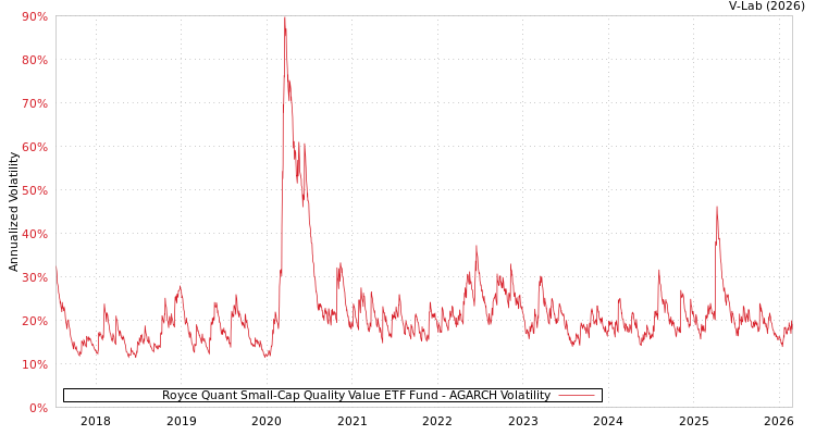 graph of Royce Quant Small-Cap Quality Value ETF Fund AGARCH