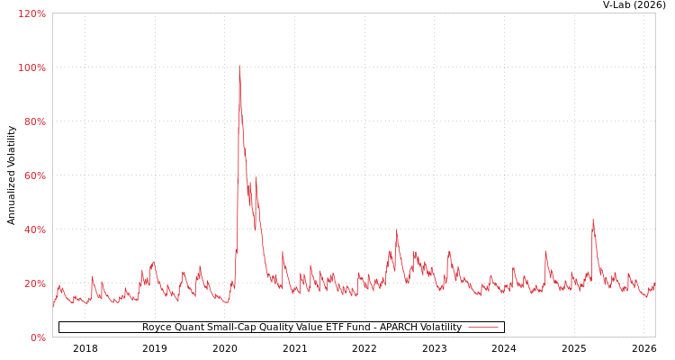 graph of Royce Quant Small-Cap Quality Value ETF Fund APARCH