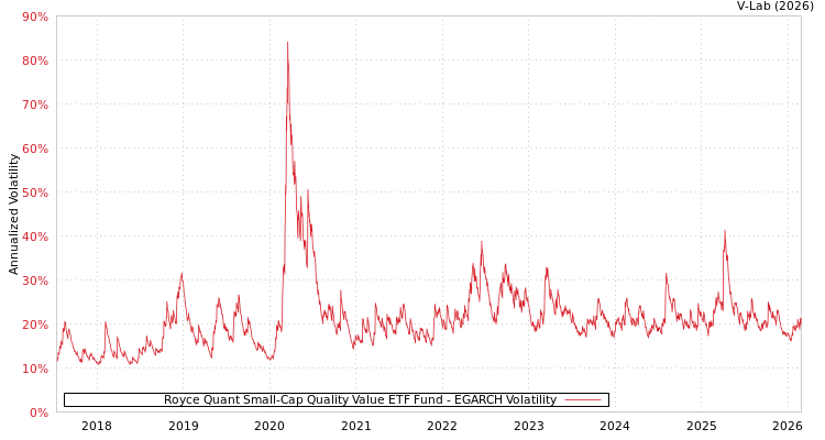 graph of Royce Quant Small-Cap Quality Value ETF Fund EGARCH