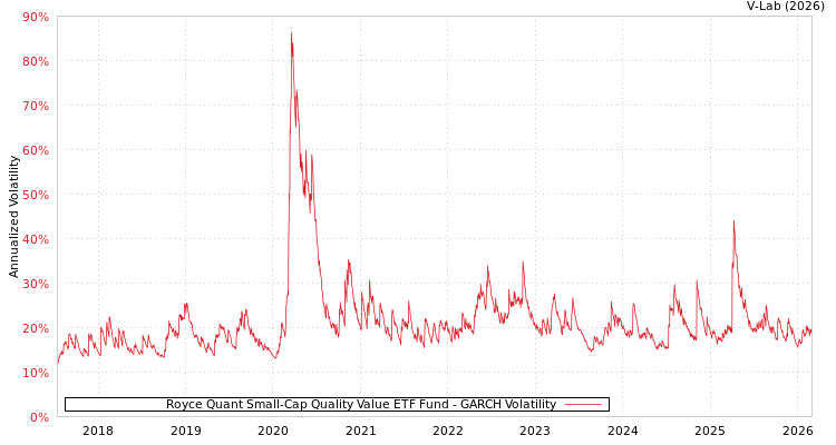 graph of Royce Quant Small-Cap Quality Value ETF Fund GARCH