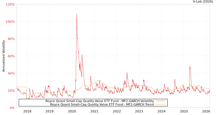 graph of Royce Quant Small-Cap Quality Value ETF Fund MF2-GARCH