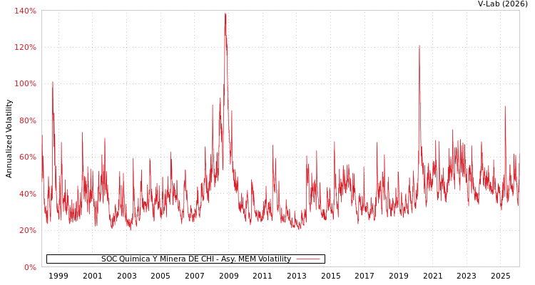 graph of SOC Quimica Y Minera DE CHI AMEM