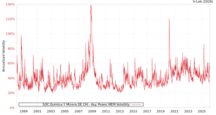 graph of SOC Quimica Y Minera DE CHI APMEM