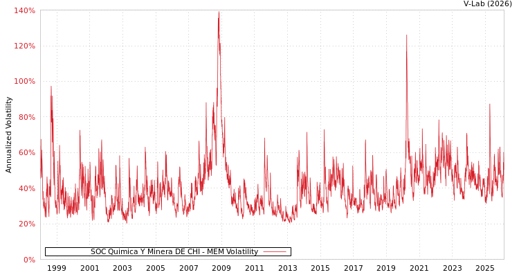 graph of SOC Quimica Y Minera DE CHI MEM