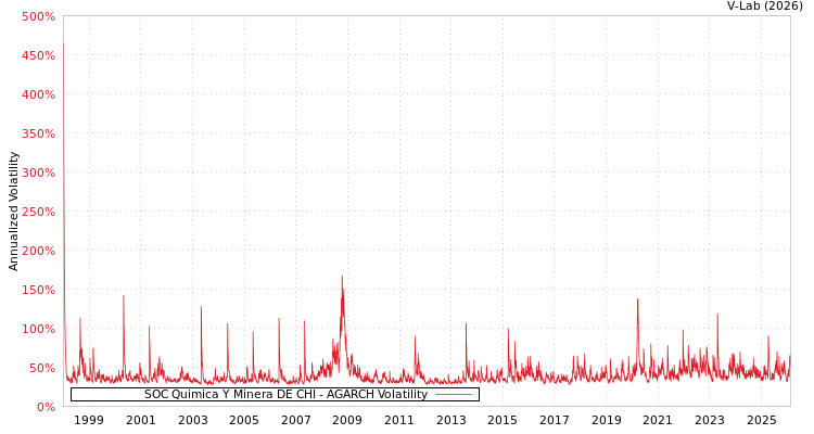 graph of SOC Quimica Y Minera DE CHI AGARCH