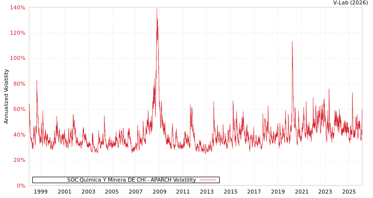 graph of SOC Quimica Y Minera DE CHI APARCH
