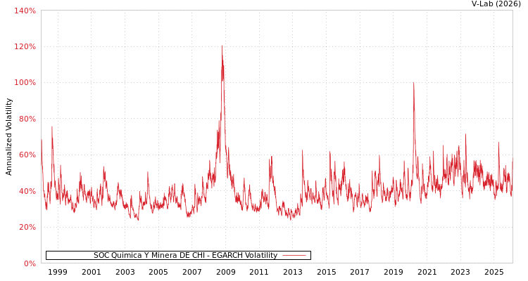 graph of SOC Quimica Y Minera DE CHI EGARCH