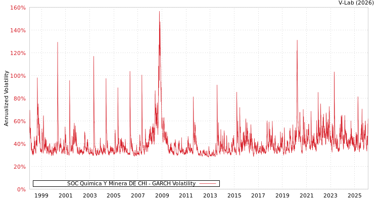 graph of SOC Quimica Y Minera DE CHI GARCH