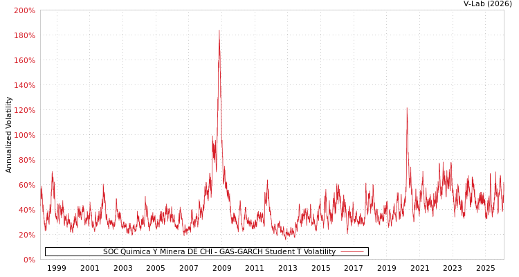 graph of SOC Quimica Y Minera DE CHI GAS-GARCH-T