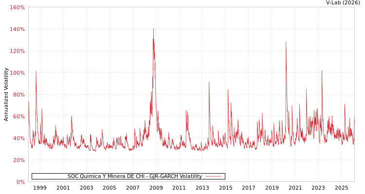 graph of SOC Quimica Y Minera DE CHI GJR-GARCH