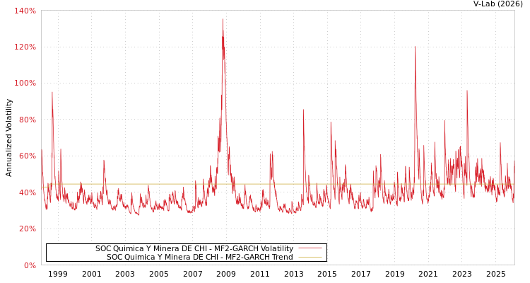 graph of SOC Quimica Y Minera DE CHI MF2-GARCH