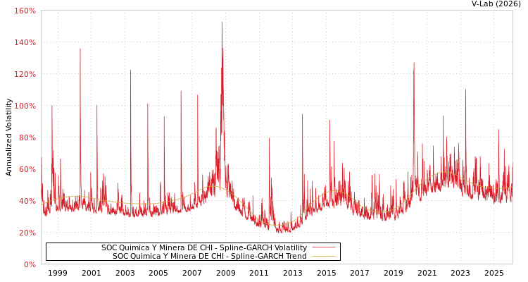 graph of SOC Quimica Y Minera DE CHI SGARCH