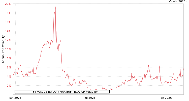 graph of FT Vest US EQ Qtrly MAX BUF EGARCH