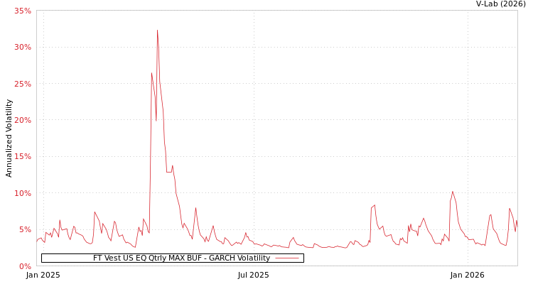 graph of FT Vest US EQ Qtrly MAX BUF GARCH