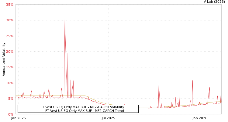 graph of FT Vest US EQ Qtrly MAX BUF MF2-GARCH