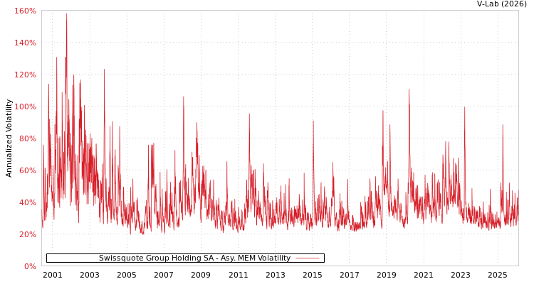 graph of Swissquote Group Holding SA AMEM