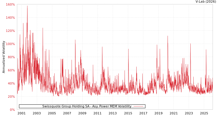 graph of Swissquote Group Holding SA APMEM
