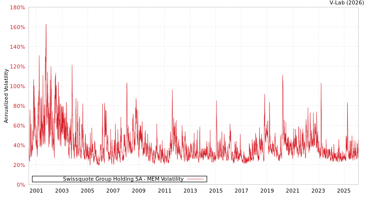 graph of Swissquote Group Holding SA MEM