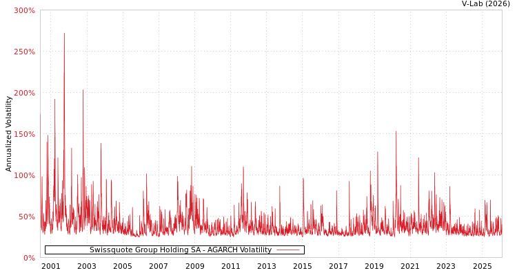 graph of Swissquote Group Holding SA AGARCH