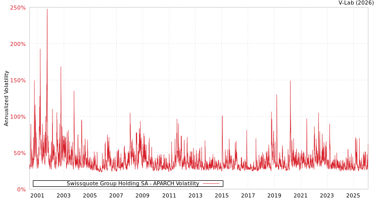 graph of Swissquote Group Holding SA APARCH