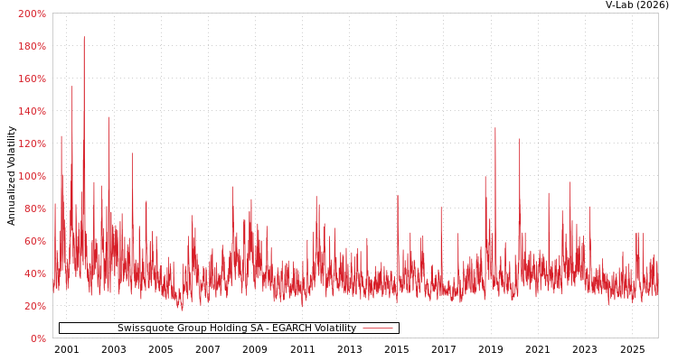 graph of Swissquote Group Holding SA EGARCH