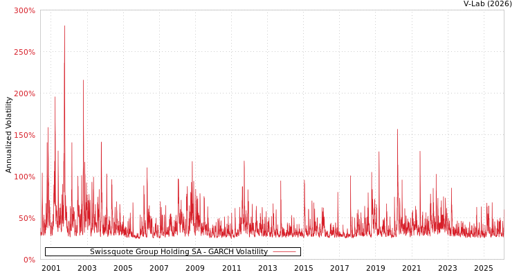 graph of Swissquote Group Holding SA GARCH