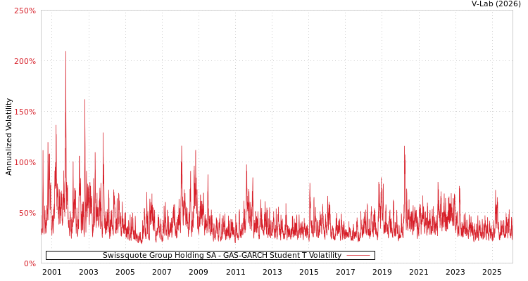 graph of Swissquote Group Holding SA GAS-GARCH-T