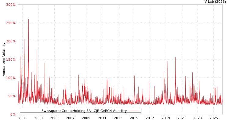 graph of Swissquote Group Holding SA GJR-GARCH