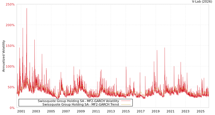 graph of Swissquote Group Holding SA MF2-GARCH